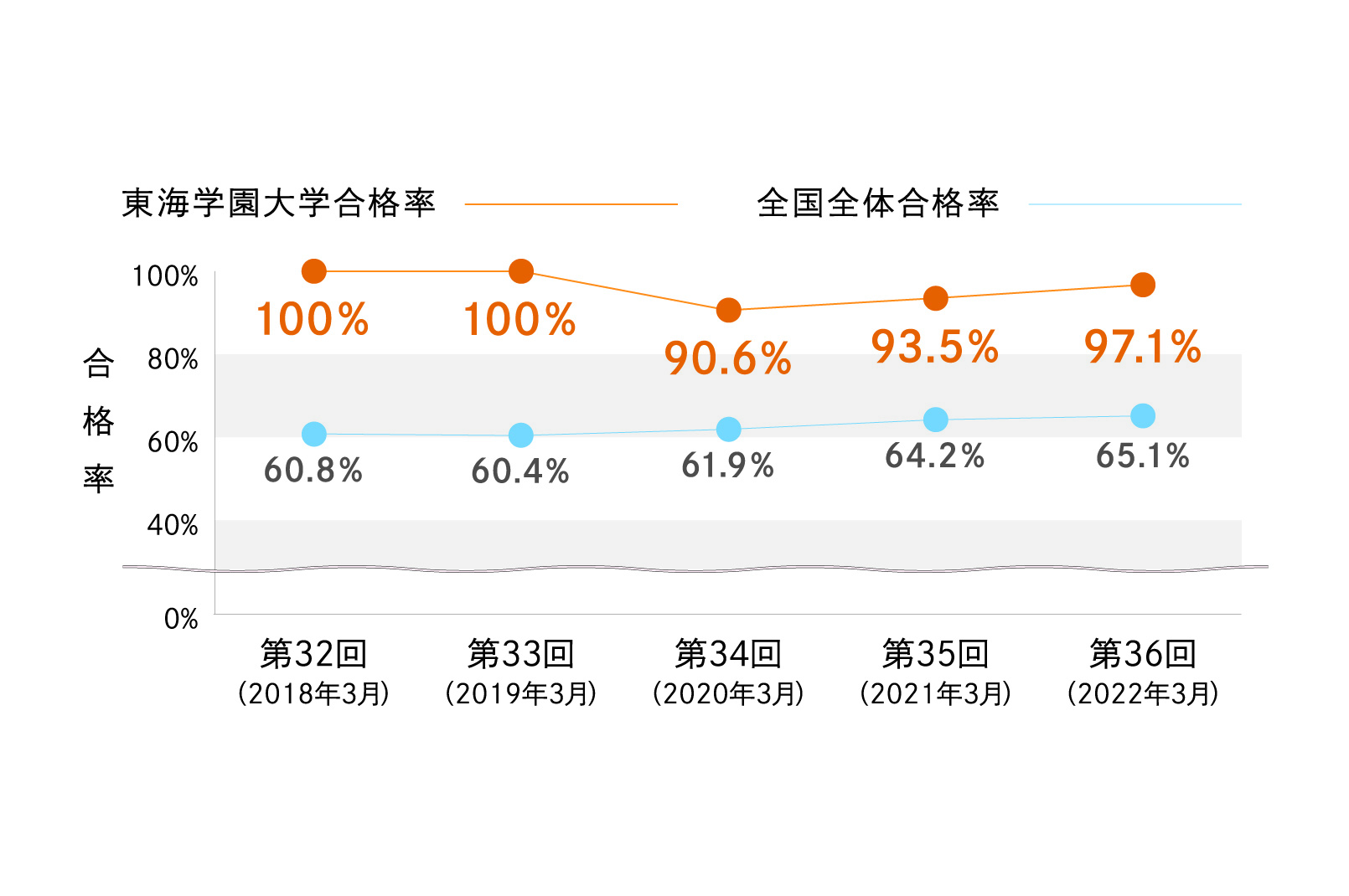 全国合格率を超える東海学園大学の実績