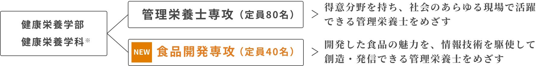 栄養と食のプロフェッショナルをめざす2つの専攻 図