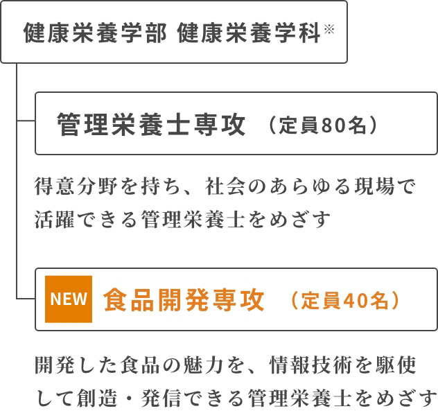 栄養と食のプロフェッショナルをめざす２つの専攻 図