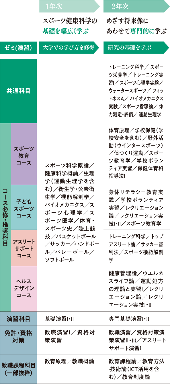 4年間の学びの流れを説明する画像