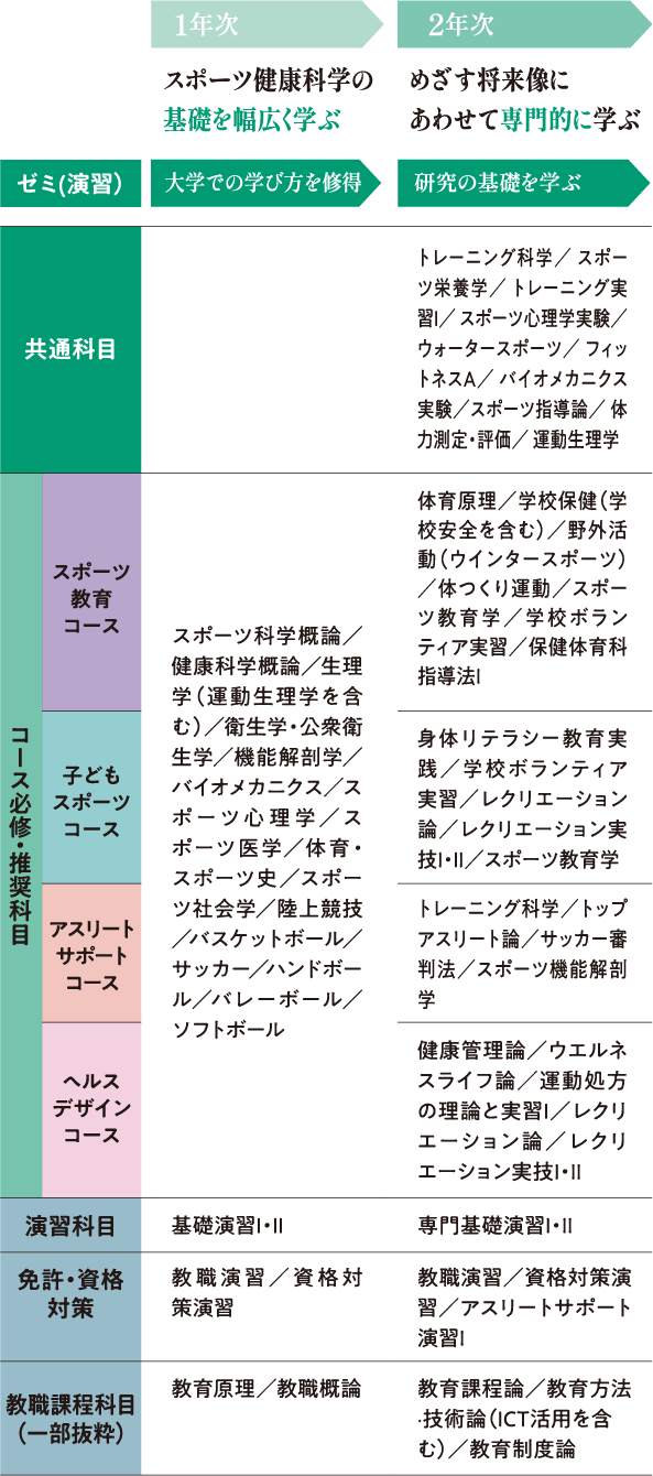 4年間の学びの流れを説明する画像