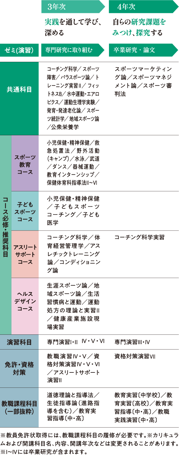 4年間の学びの流れを説明する画像
