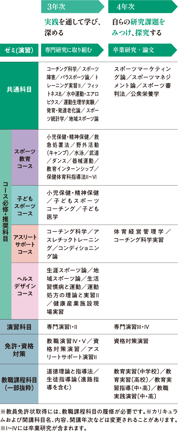 4年間の学びの流れを説明する画像
