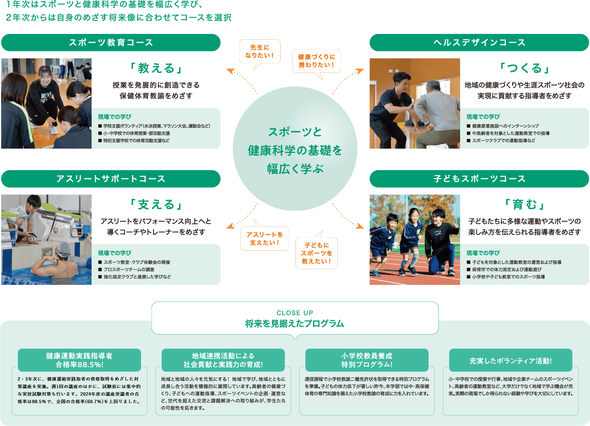 4つのコースを説明する画像