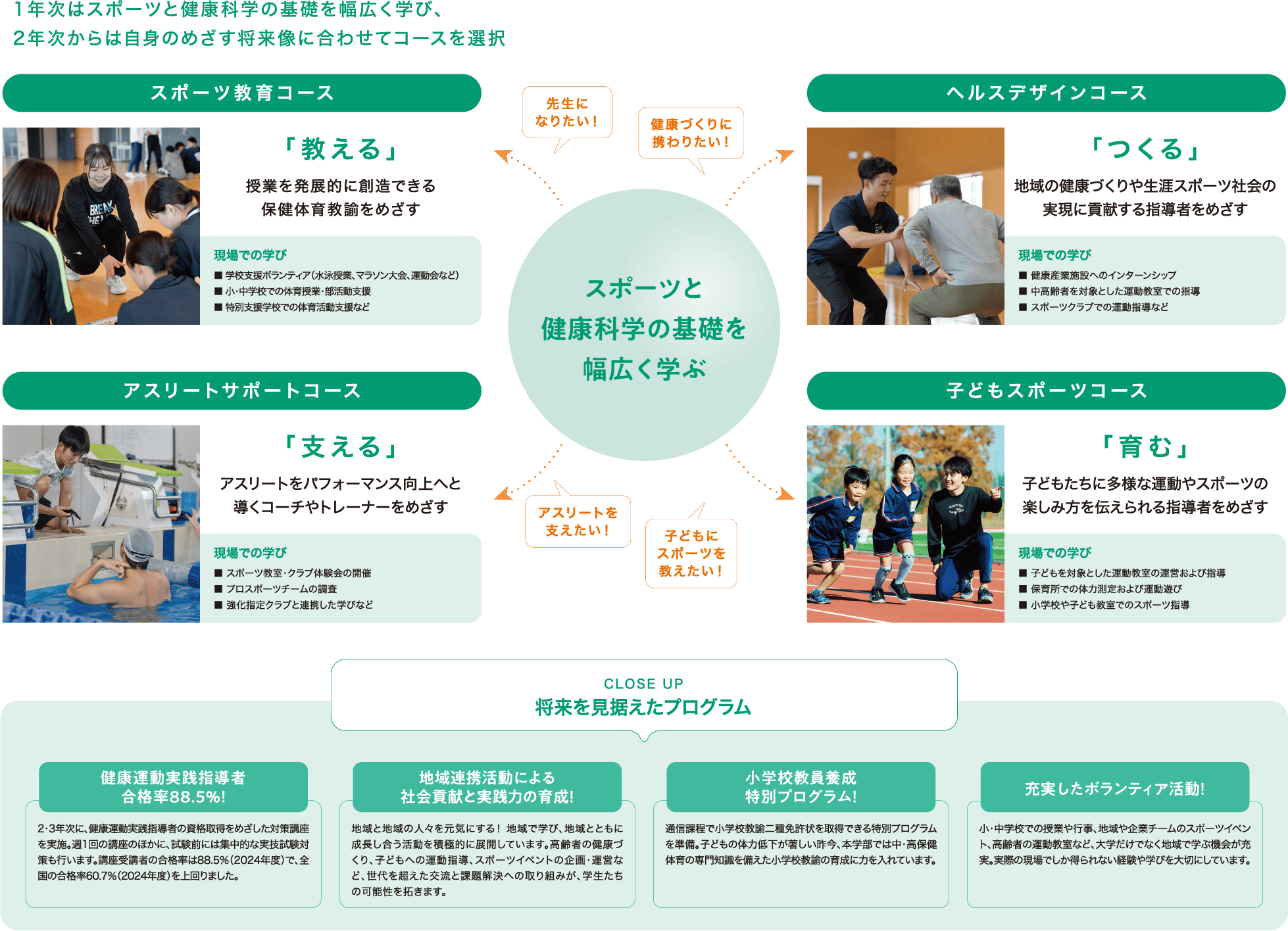 4つのコースを説明する画像
