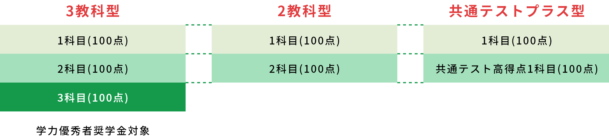 学力優秀者奨学金対象