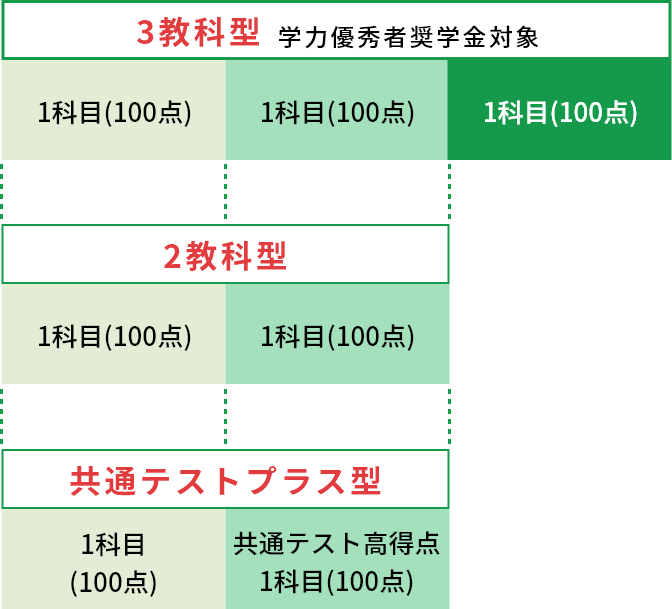 学力優秀者奨学金対象