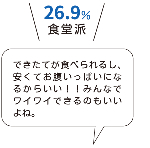 26.9％　食堂派　できたてが食べられるし、安くてお腹いっぱいになるからいい！！みんなでワイワイできるのもいいよね。