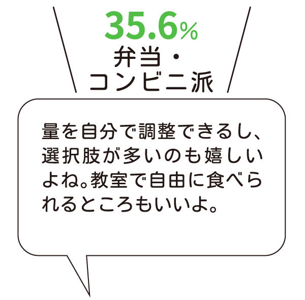 35.6％　弁当・コンビニ派　量を自分で調整できるし、選択肢が多いのも嬉しいよね。教室で自由に食べられるところもいいよ。
