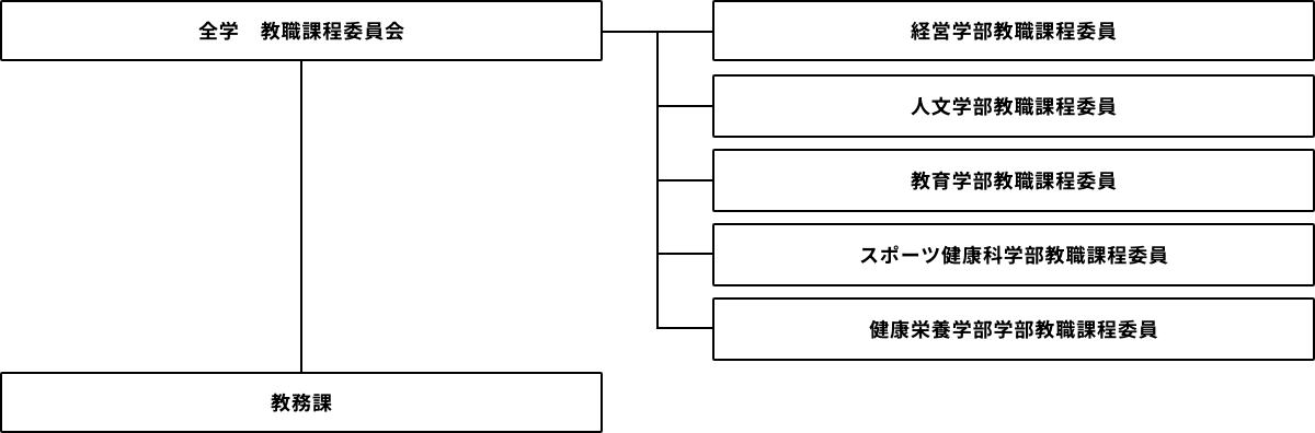 教員の養成に係る組織及び教員の数、各教員が有する学位及び業績並びに各教員が担当する授業科目に関すること