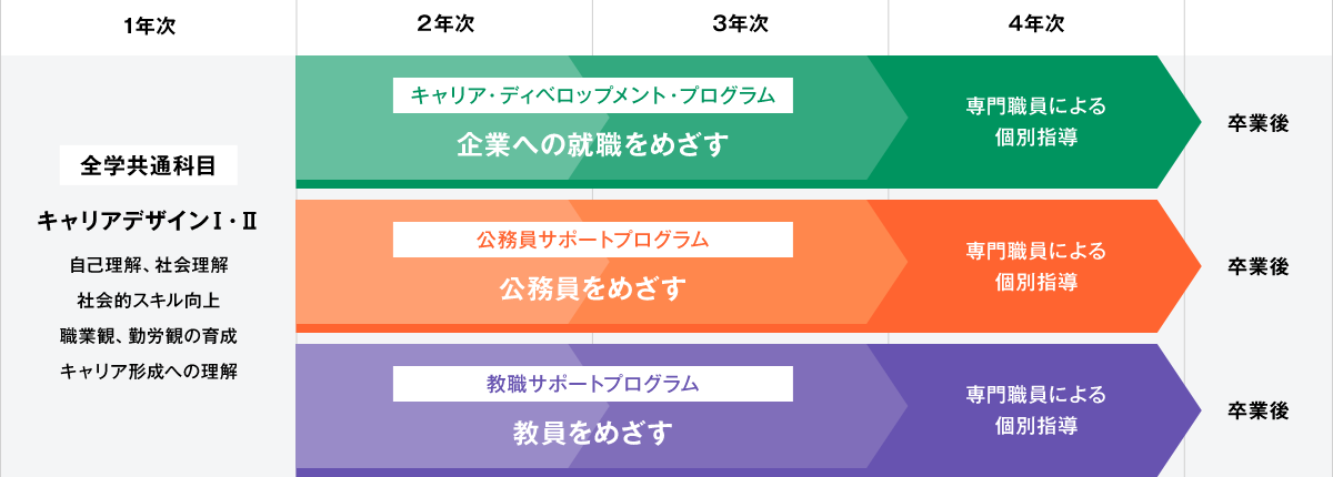 キャリア・サポート・プログラム（CSP）