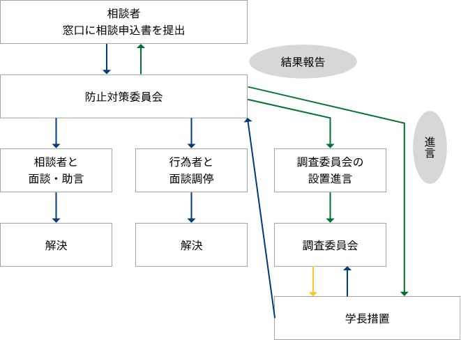 相談申込後の流れ